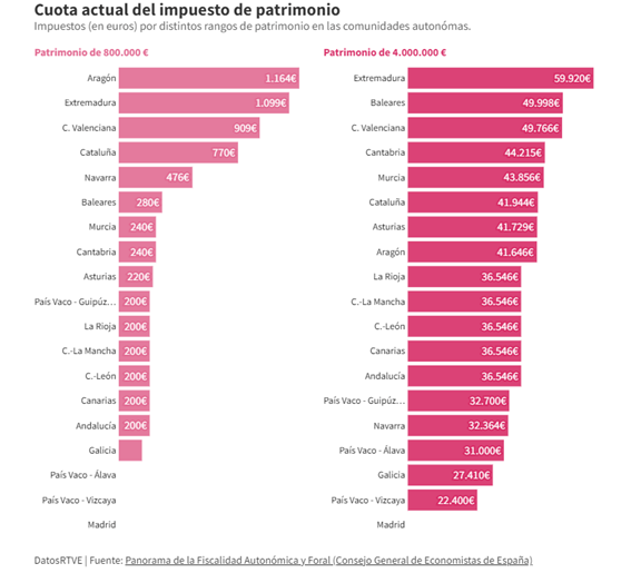 Novedades sobre el impuesto de Patrimonio en España y nuevo Impuesto de grandes fortunas